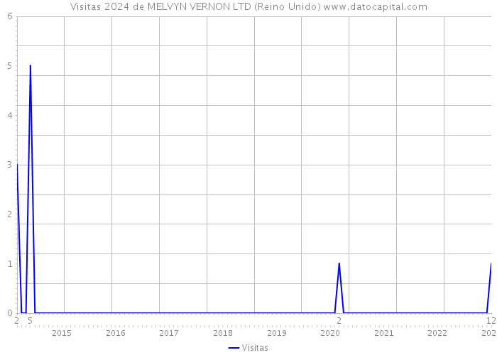 Visitas 2024 de MELVYN VERNON LTD (Reino Unido) 