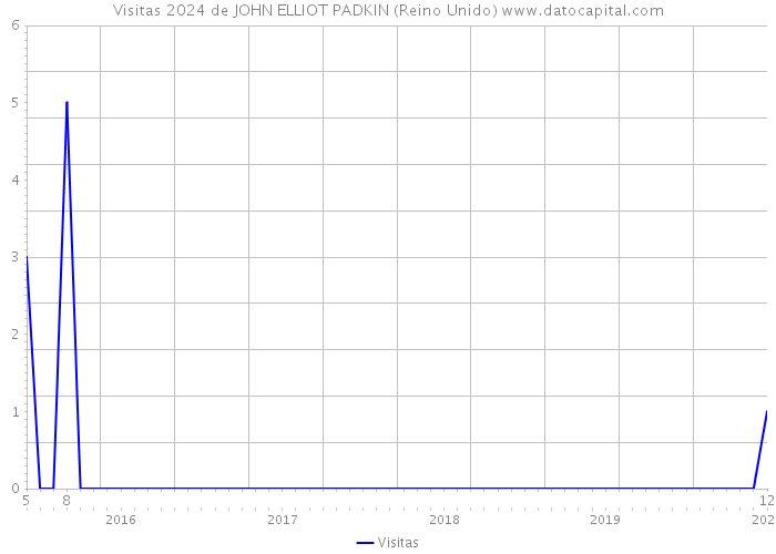 Visitas 2024 de JOHN ELLIOT PADKIN (Reino Unido) 