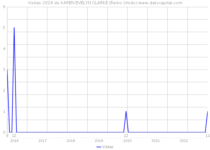 Visitas 2024 de KAREN EVELYN CLARKE (Reino Unido) 