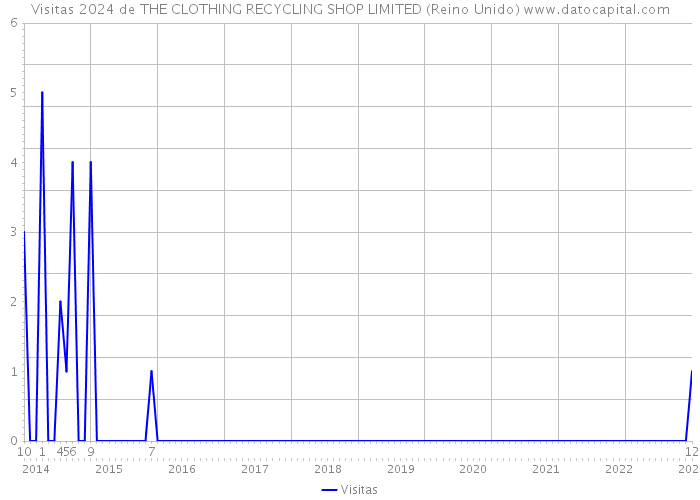 Visitas 2024 de THE CLOTHING RECYCLING SHOP LIMITED (Reino Unido) 