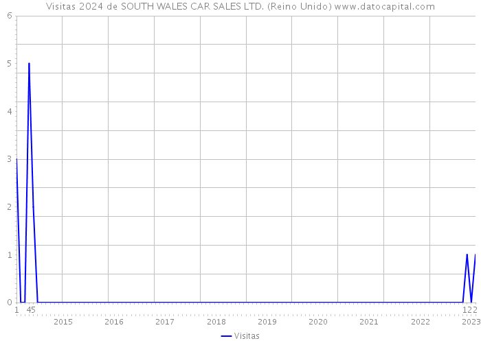 Visitas 2024 de SOUTH WALES CAR SALES LTD. (Reino Unido) 