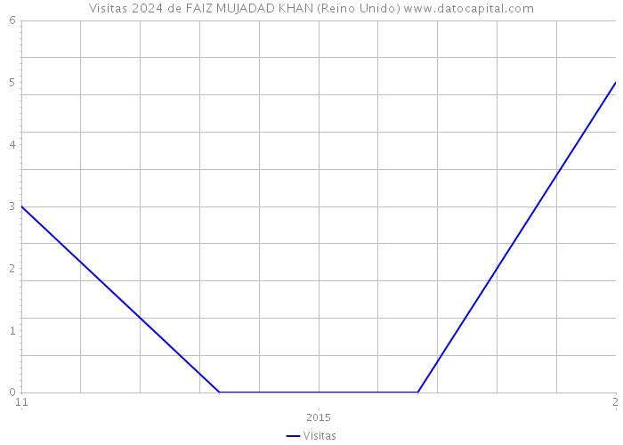 Visitas 2024 de FAIZ MUJADAD KHAN (Reino Unido) 