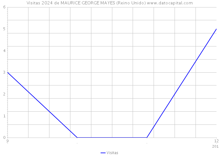 Visitas 2024 de MAURICE GEORGE MAYES (Reino Unido) 