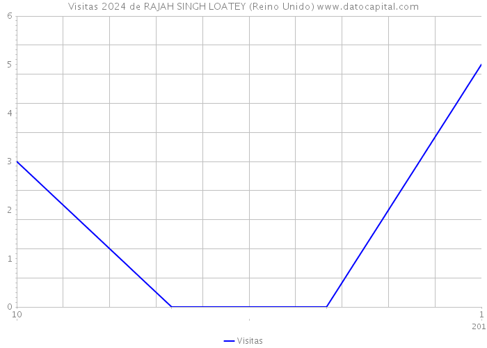 Visitas 2024 de RAJAH SINGH LOATEY (Reino Unido) 