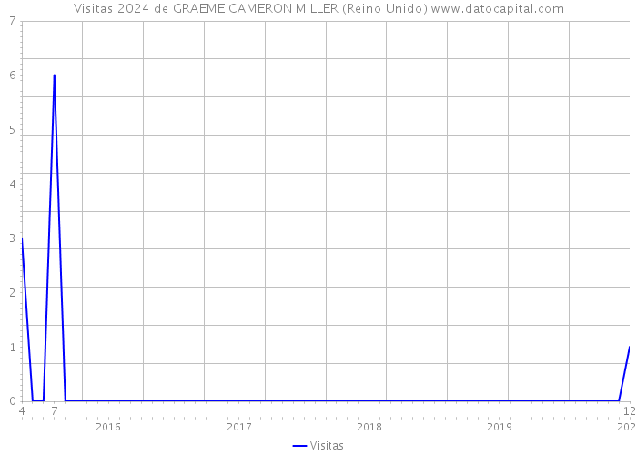 Visitas 2024 de GRAEME CAMERON MILLER (Reino Unido) 