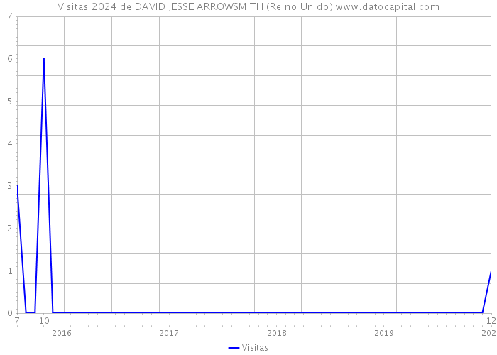 Visitas 2024 de DAVID JESSE ARROWSMITH (Reino Unido) 