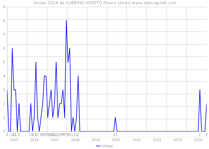 Visitas 2024 de GUERINO IANZITO (Reino Unido) 