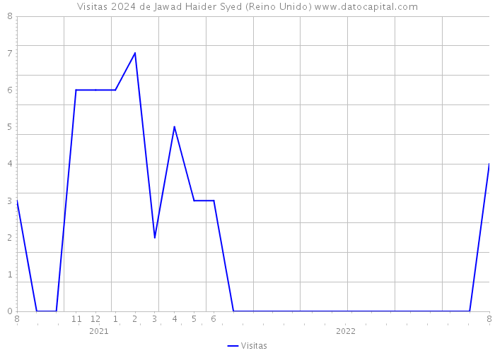 Visitas 2024 de Jawad Haider Syed (Reino Unido) 