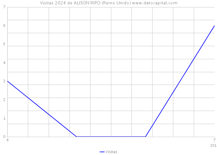 Visitas 2024 de ALISON RIPO (Reino Unido) 