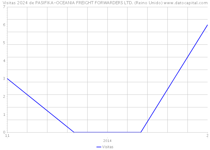 Visitas 2024 de PASIFIKA-OCEANIA FREIGHT FORWARDERS LTD. (Reino Unido) 