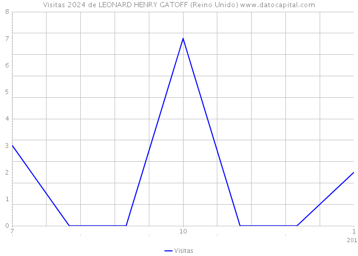 Visitas 2024 de LEONARD HENRY GATOFF (Reino Unido) 