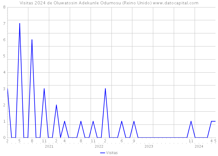Visitas 2024 de Oluwatosin Adekunle Odumosu (Reino Unido) 