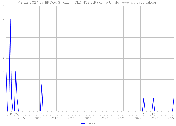 Visitas 2024 de BROOK STREET HOLDINGS LLP (Reino Unido) 