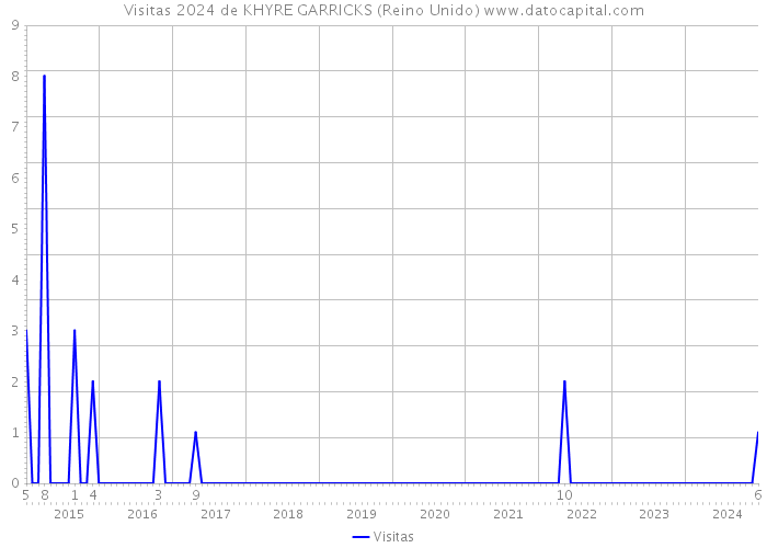 Visitas 2024 de KHYRE GARRICKS (Reino Unido) 