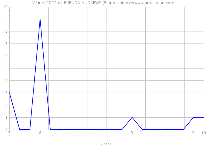 Visitas 2024 de BRENDA ANDREWS (Reino Unido) 