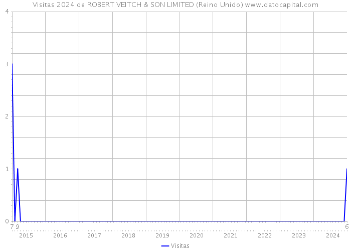 Visitas 2024 de ROBERT VEITCH & SON LIMITED (Reino Unido) 