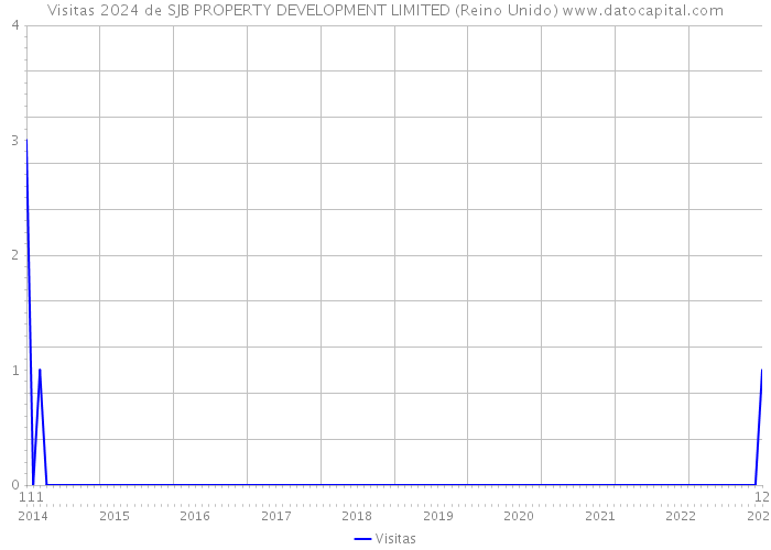 Visitas 2024 de SJB PROPERTY DEVELOPMENT LIMITED (Reino Unido) 