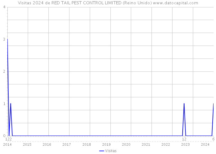 Visitas 2024 de RED TAIL PEST CONTROL LIMITED (Reino Unido) 