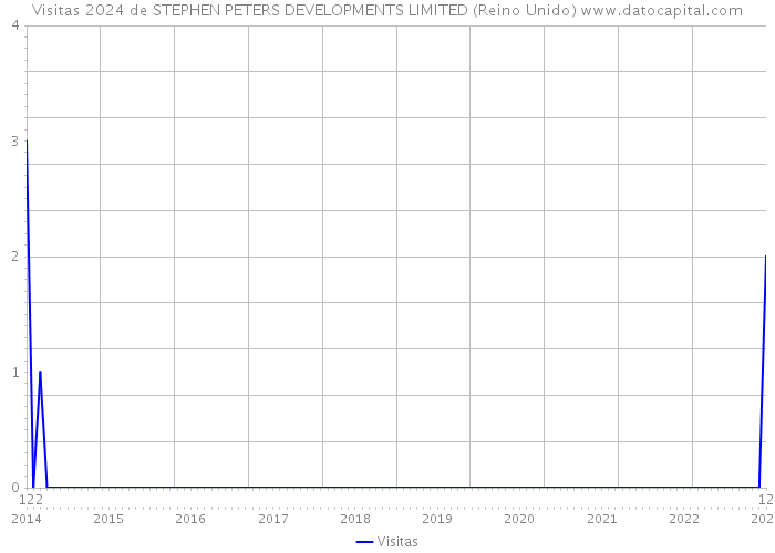 Visitas 2024 de STEPHEN PETERS DEVELOPMENTS LIMITED (Reino Unido) 