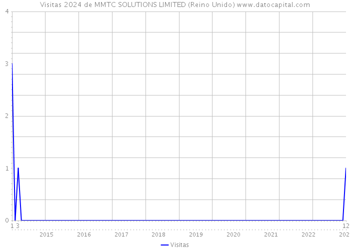 Visitas 2024 de MMTC SOLUTIONS LIMITED (Reino Unido) 