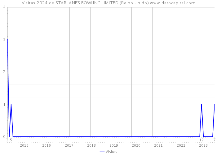 Visitas 2024 de STARLANES BOWLING LIMITED (Reino Unido) 