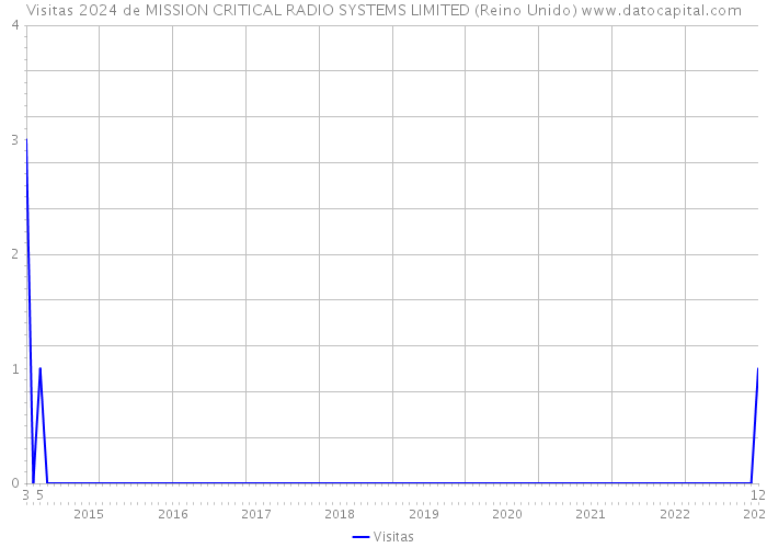 Visitas 2024 de MISSION CRITICAL RADIO SYSTEMS LIMITED (Reino Unido) 