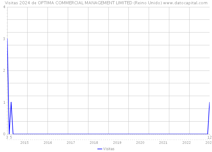 Visitas 2024 de OPTIMA COMMERCIAL MANAGEMENT LIMITED (Reino Unido) 