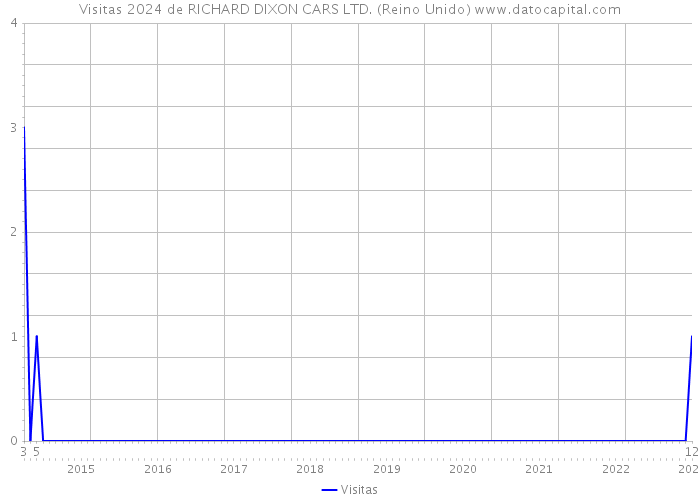 Visitas 2024 de RICHARD DIXON CARS LTD. (Reino Unido) 