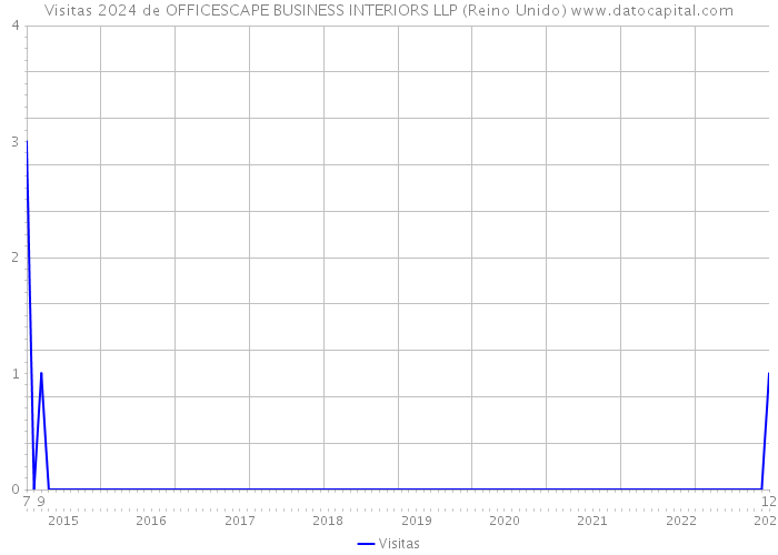 Visitas 2024 de OFFICESCAPE BUSINESS INTERIORS LLP (Reino Unido) 