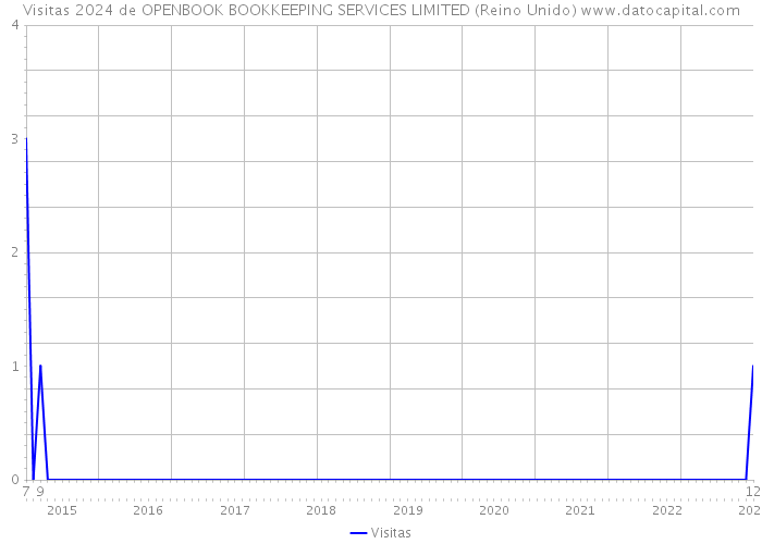 Visitas 2024 de OPENBOOK BOOKKEEPING SERVICES LIMITED (Reino Unido) 