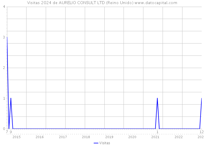 Visitas 2024 de AURELIO CONSULT LTD (Reino Unido) 