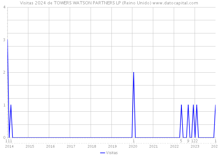 Visitas 2024 de TOWERS WATSON PARTNERS LP (Reino Unido) 