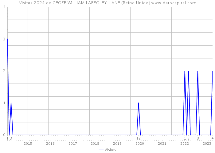 Visitas 2024 de GEOFF WILLIAM LAFFOLEY-LANE (Reino Unido) 