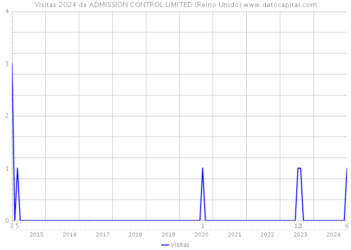 Visitas 2024 de ADMISSION CONTROL LIMITED (Reino Unido) 