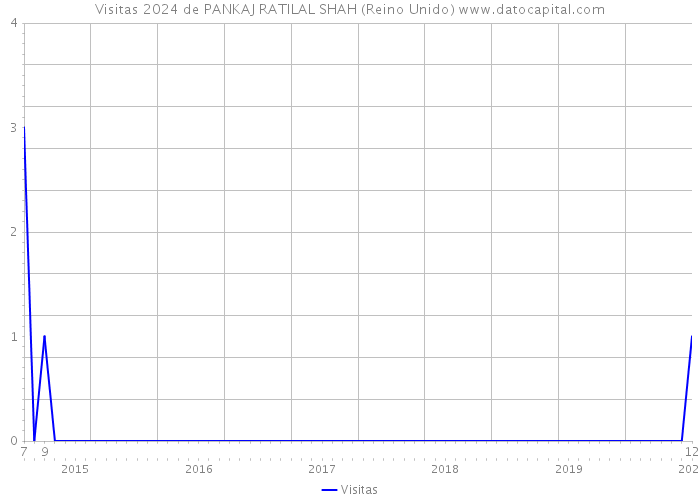 Visitas 2024 de PANKAJ RATILAL SHAH (Reino Unido) 