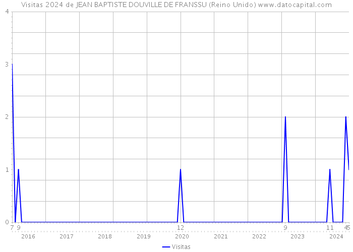 Visitas 2024 de JEAN BAPTISTE DOUVILLE DE FRANSSU (Reino Unido) 