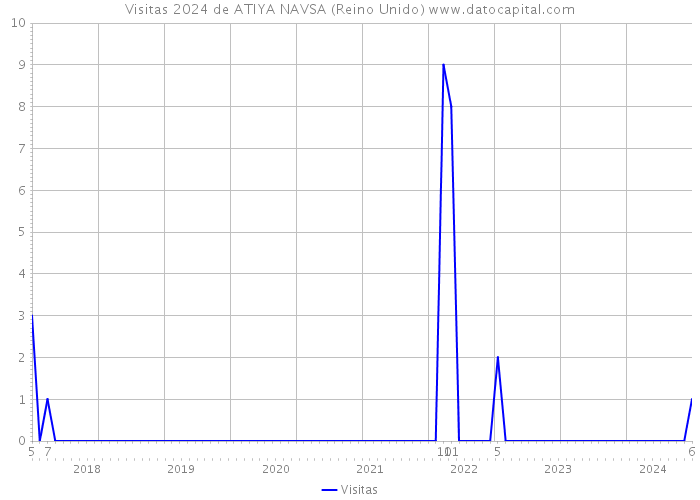 Visitas 2024 de ATIYA NAVSA (Reino Unido) 