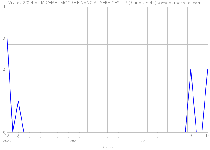 Visitas 2024 de MICHAEL MOORE FINANCIAL SERVICES LLP (Reino Unido) 