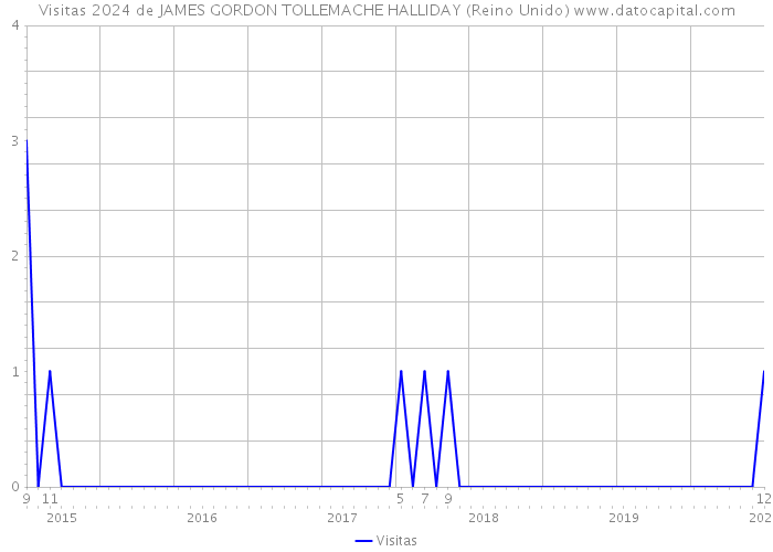 Visitas 2024 de JAMES GORDON TOLLEMACHE HALLIDAY (Reino Unido) 