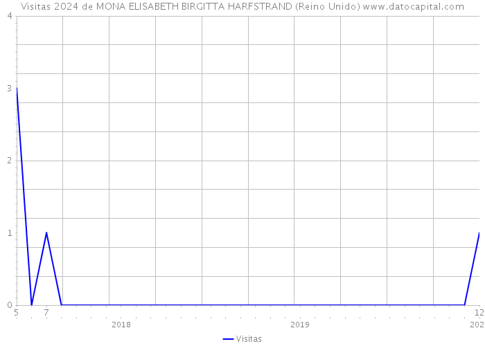 Visitas 2024 de MONA ELISABETH BIRGITTA HARFSTRAND (Reino Unido) 