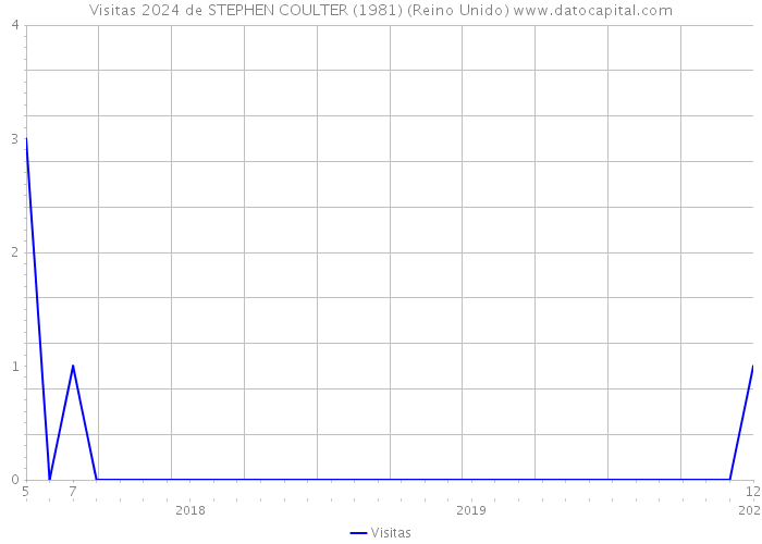 Visitas 2024 de STEPHEN COULTER (1981) (Reino Unido) 