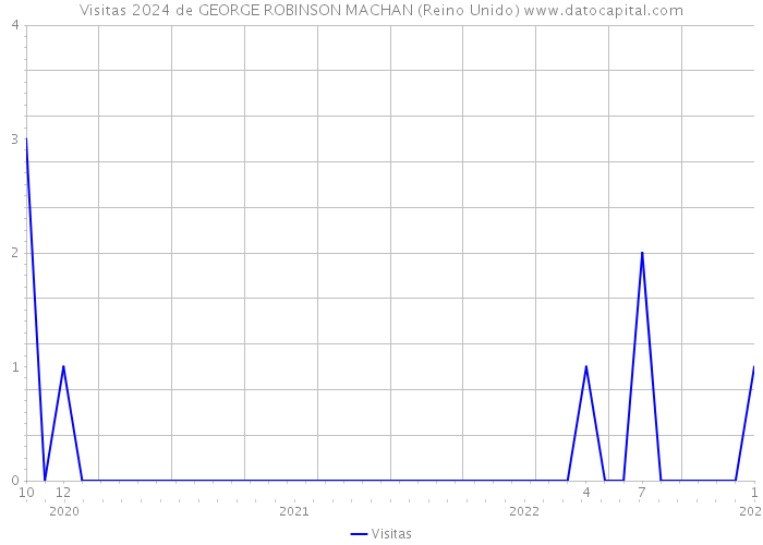 Visitas 2024 de GEORGE ROBINSON MACHAN (Reino Unido) 