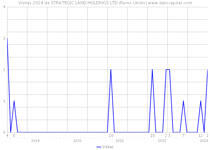 Visitas 2024 de STRATEGIC LAND HOLDINGS LTD (Reino Unido) 