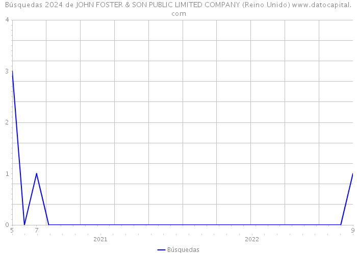 Búsquedas 2024 de JOHN FOSTER & SON PUBLIC LIMITED COMPANY (Reino Unido) 