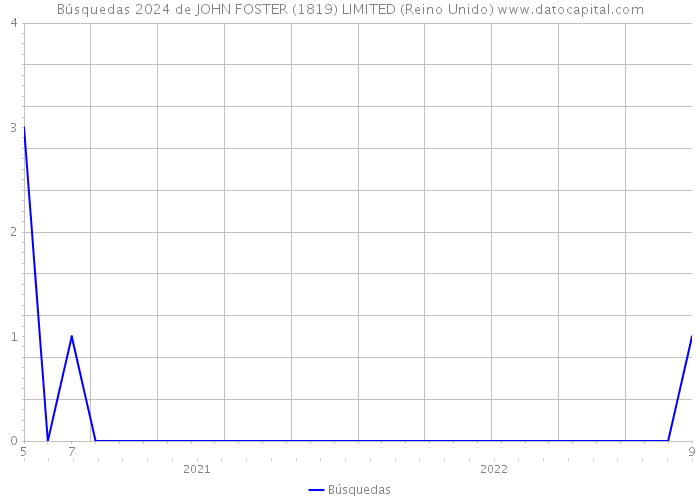 Búsquedas 2024 de JOHN FOSTER (1819) LIMITED (Reino Unido) 