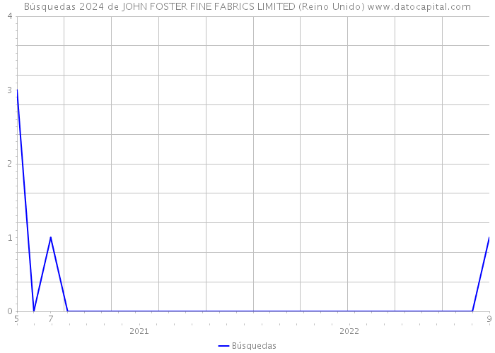 Búsquedas 2024 de JOHN FOSTER FINE FABRICS LIMITED (Reino Unido) 