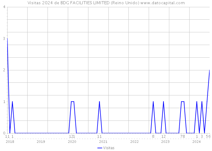 Visitas 2024 de BDG FACILITIES LIMITED (Reino Unido) 