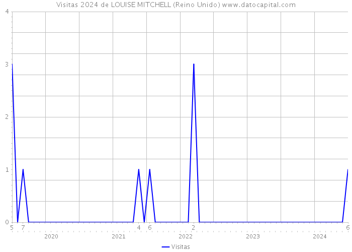 Visitas 2024 de LOUISE MITCHELL (Reino Unido) 