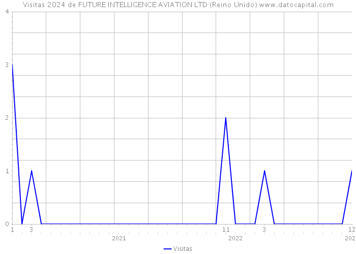 Visitas 2024 de FUTURE INTELLIGENCE AVIATION LTD (Reino Unido) 