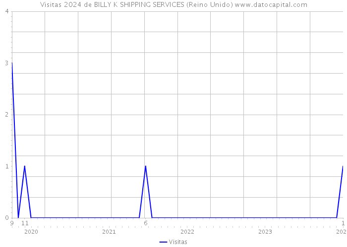 Visitas 2024 de BILLY K SHIPPING SERVICES (Reino Unido) 